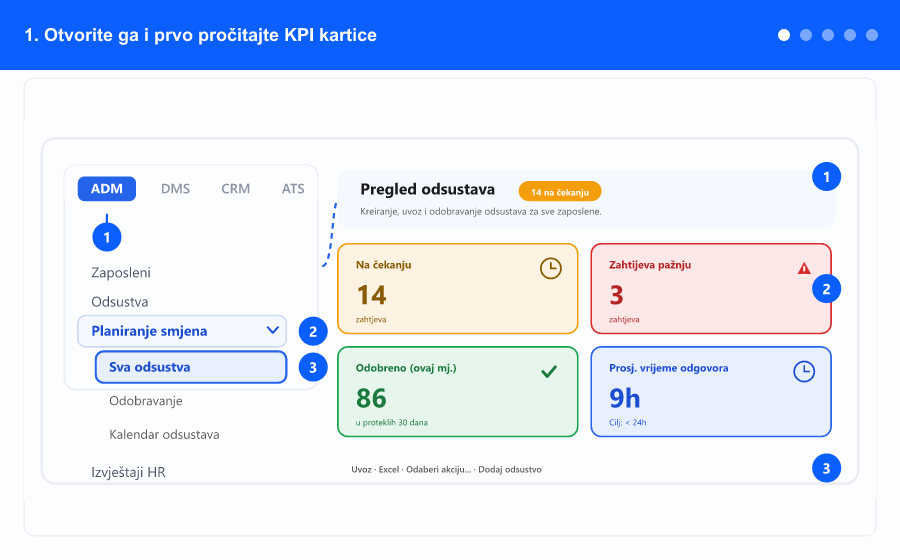 Animirani pregled: otvaranje ekrana i čitanje KPI kartica, filtriranje, lista zahtjeva, masovna PDF akcija i recept za štampanje rješenja o godišnjem — koraci 1 do 5