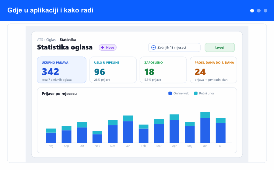 Pregled: otvorite Statistiku oglasa, pročitajte glavne brojke i grafikon prijava po mjesecu, ispratite konverzijski lijevak od prijava do zaposlenja i podjelu izvora, pa uporedite svaki oglas u jednoj tabeli.