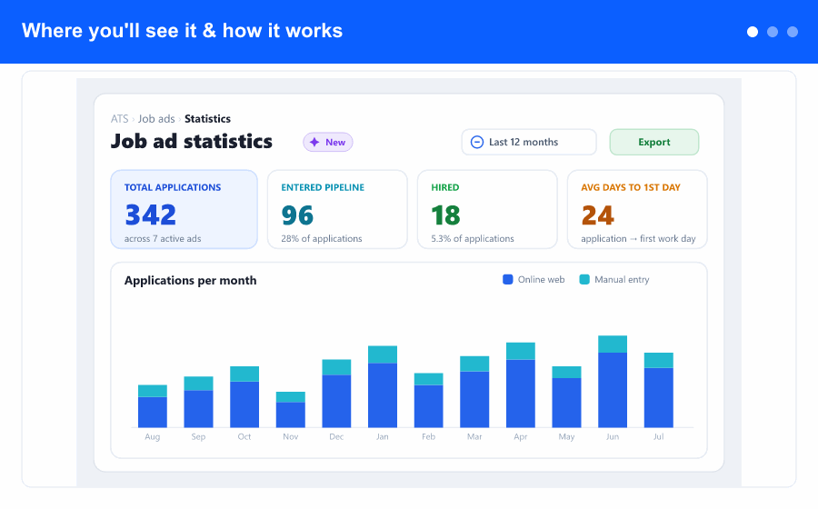 Overview: open Job ad statistics, read the headline numbers and applications-per-month chart, follow the conversion funnel from applications to hires and the source split, then compare every ad in one table.