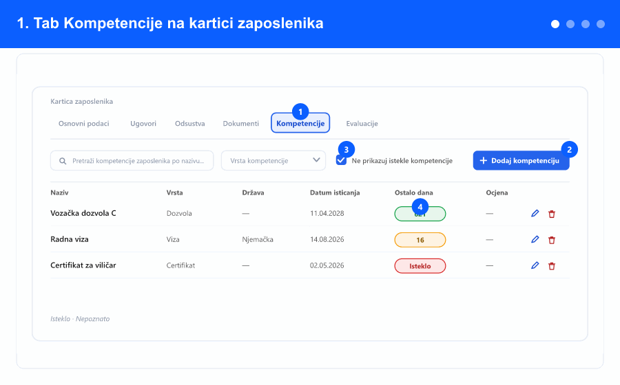 Animirani pregled: tab Kompetencije na kartici zaposlenika, prozor za dodavanje, dokumenti i upozorenja o isteku i pregled cijele kompanije — koraci 1 do 4