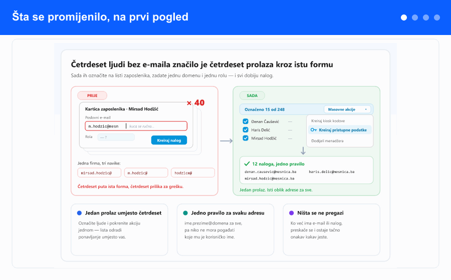 Pregled: četrdeset zasebnih formi zamijenjeno jednom masovnom akcijom, korak podešavanja sa domenom, rolom i živim pregledom adresa, pregled svih označenih sa preskočenima i razlozima, i rezultat sa lozinkama, preuzimanjem Excela i kopijom na e-mail.
