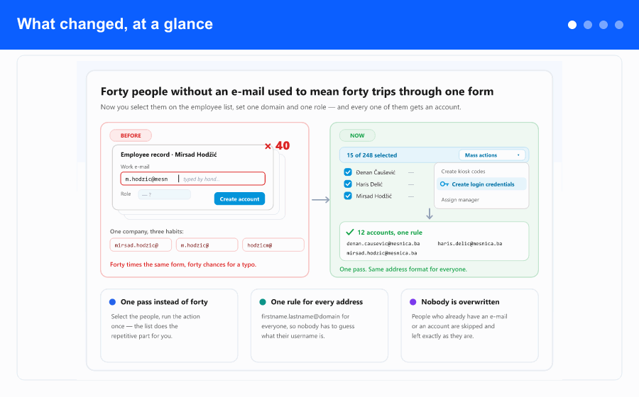 Overview: forty separate forms replaced by one mass action, the setup step with domain, role and live address preview, the preview of every selected employee with skipped people and reasons, and the result with passwords, Excel download and a copy by e-mail.