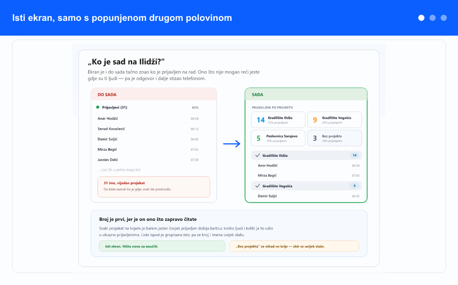 Pregled: ekran prijavljenih prije i poslije, klik na karticu koji suzi listu i mapu na jedan projekat, te mapa sa pinovima obojenim po projektu.