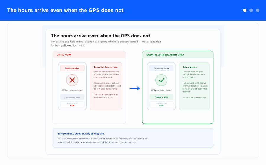 Overview: the same clock-in with a denied GPS permission before and after, the three options on the employee card with what each one does, and a driver's week where every day is recorded.