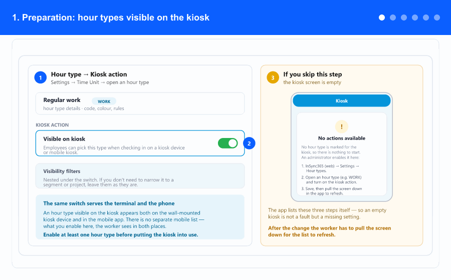 Animated overview: hour types visible on the kiosk, switching the mobile kiosk on, the three location options, drawing allowed zones, per-employee zones and the location control on a single employee — steps 1 to 6