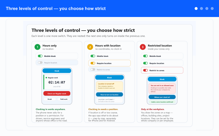 Overview: three levels of mobile kiosk control, the kiosk screen with a live stopwatch and switching to another hour type, the location-check states with their fixes, and the map of allowed zones with the stuck-session safeguard.