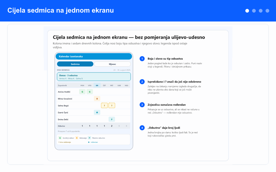 Pregled: sedmični raspored zaposlenika i dana, mjesečni prikaz u kojem tap na dan otvara spisak odsutnih tog dana, list filtera sa brojačima, i četiri stanja koja objašnjavaju zašto je lista sužena.