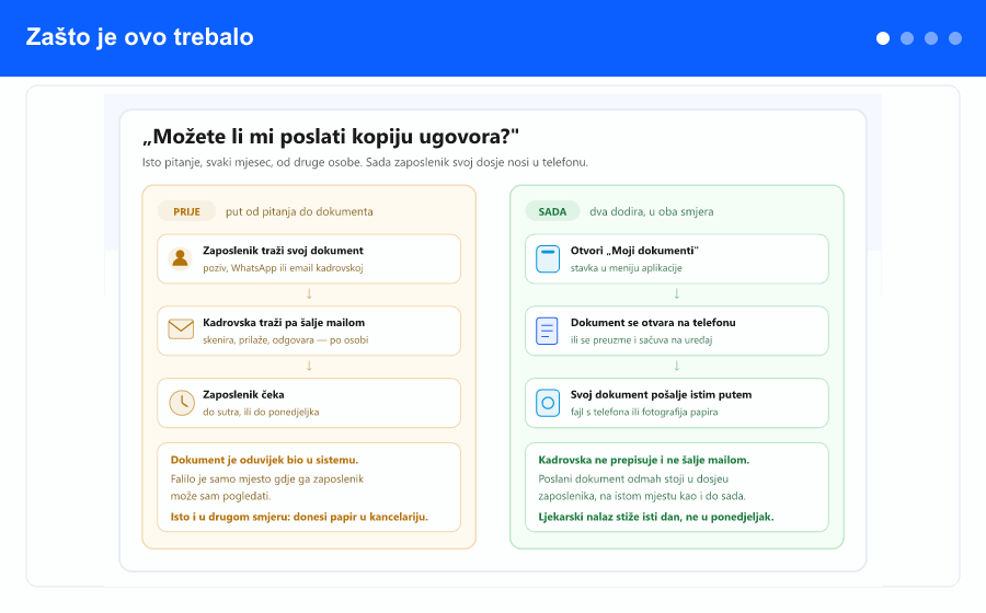 Pregled: put od pitanja do dokumenta prije i sada, lista Moji dokumenti sa pretragom i karticama, slanje dokumenta u tri koraka, i granice koje ekran namjerno postavlja.