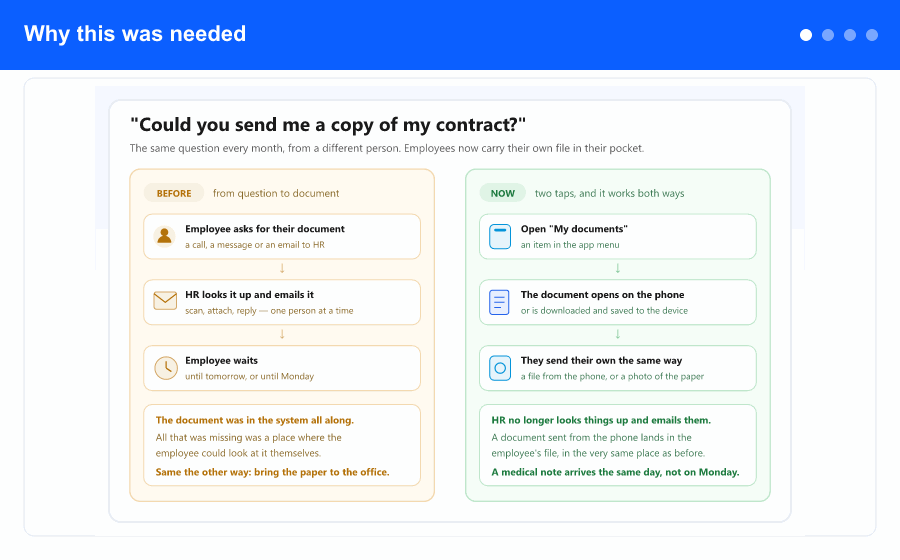 Overview: the route from question to document before and after, the My documents list with search and cards, sending a document in three steps, and the limits the screen deliberately sets.