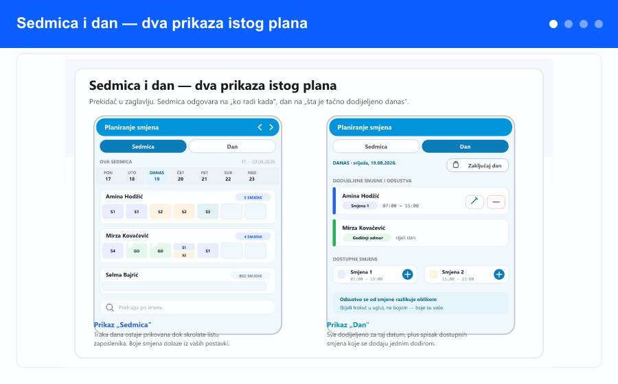 Pregled: sedmični i dnevni prikaz plana smjena na telefonu, dodir na dan koji otvara uređivanje smjena ili prijavu odsustva, zaključan dan sa uputstvom za otključavanje, i četiri stanja ekrana sa koracima.