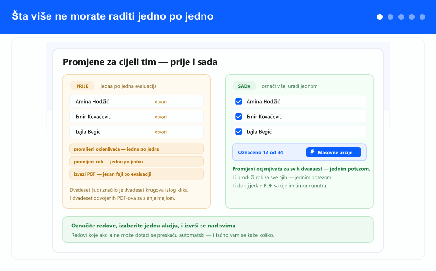 Pregled: označite redove u listi ocjenjivanja uspješnosti, otvorite Masovne akcije i promijenite ocjenjivača, produžite rok ili izvezite jedan spojeni PDF za sve označene.