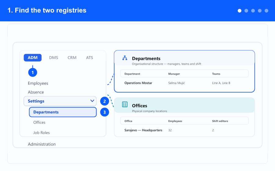 Animated overview: finding both registries, the departments list, adding a department with manager teams and shift editors, the manager cascade confirmation, and offices — steps 1 to 5