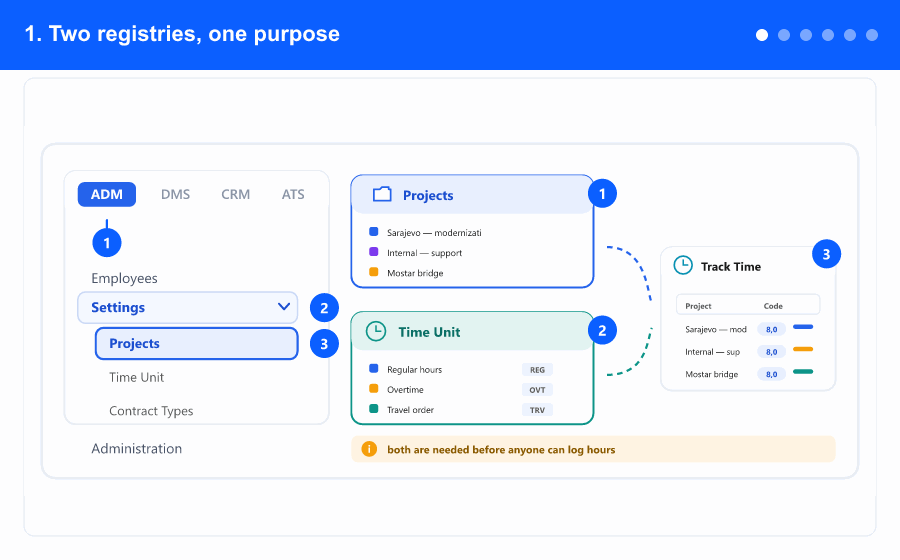 Animated overview: both registries feeding the time-entry screen, the projects list, the project details, the location restriction, and the hour types — steps 1 to 5