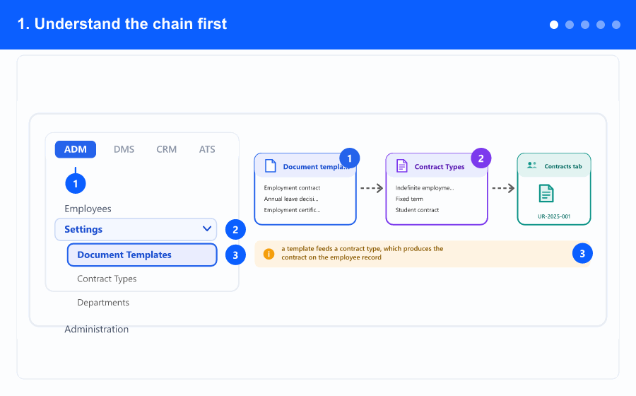 Animated overview: the chain from template to contract type to contract, the templates screen, the keyword reference, the contract types list and its dialog — steps 1 to 5