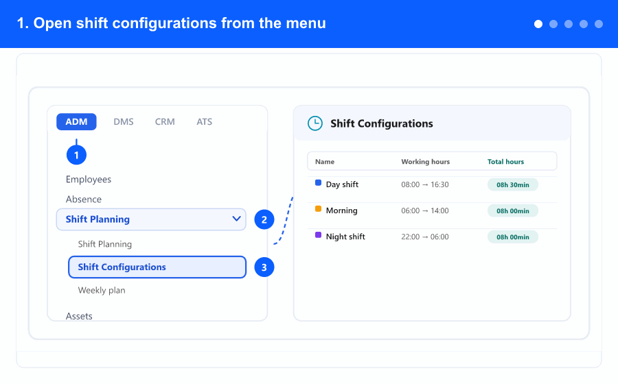 Animated overview: opening Shift Configurations, the shift list and its toolbar, the Total hours column, adding or editing a shift and deleting one — steps 1 to 5