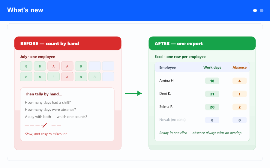 Animated overview: choosing the new Working and absence days export from the Shift planning Export menu, then the resulting Excel with a Working days and an Absence days column per employee.