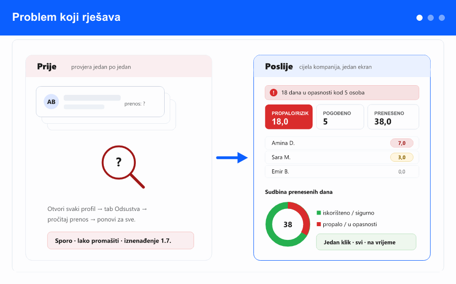 Animirani pregled: problem koji rješava, cijeli izvještaj na jednom ekranu i proaktivna reakcija prije nego dani propadnu.