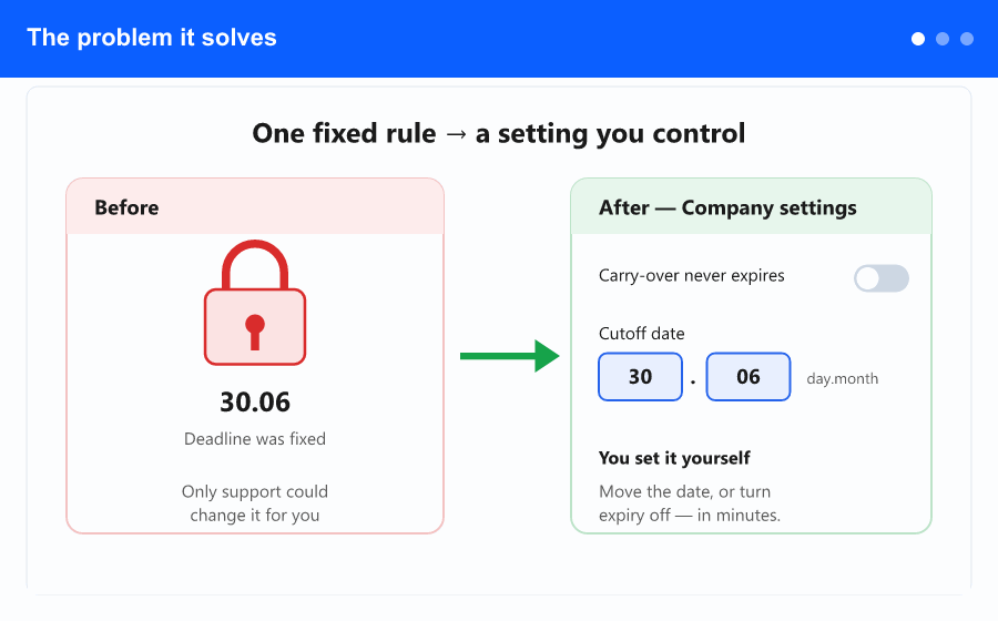 Animated overview: the fixed rule becoming a self-service setting, the two controls on the Absence tab, and the same setting producing different company policies.
