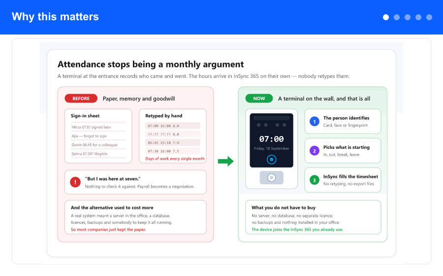 Overview: from paper sign-in sheets to a terminal at the entrance that fills the timesheet in InSync 365 by itself, works through an internet outage, and needs no server or licence.